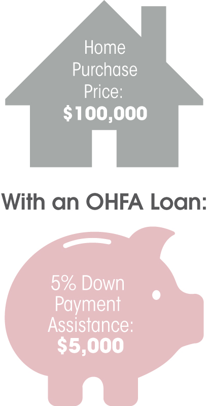 OHFA Loan Example