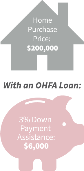 OHFA Loan Example
